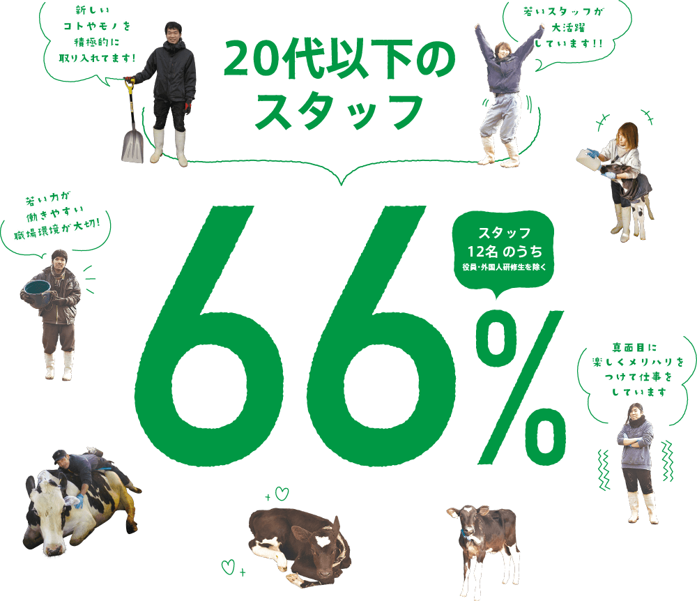 20代以下のスタッフ66%